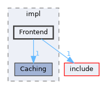 src/include/proteus/impl/Frontend