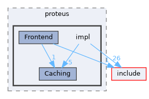 src/include/proteus/impl