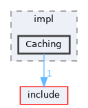 src/include/proteus/impl/Caching