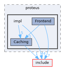 src/include/proteus/impl